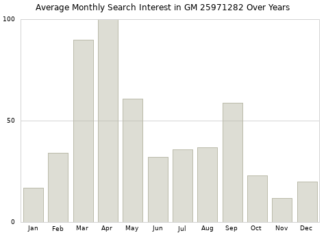 Monthly average search interest in GM 25971282 part over years from 2013 to 2020.