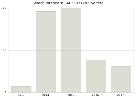 Annual search interest in GM 25971282 part.