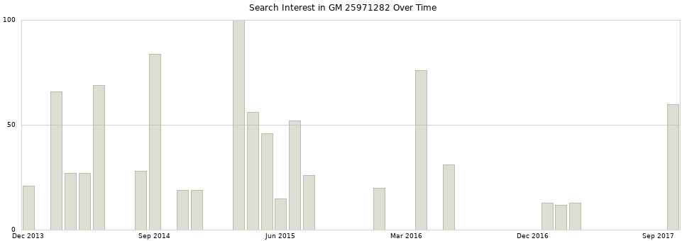 Search interest in GM 25971282 part aggregated by months over time.