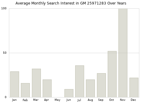 Monthly average search interest in GM 25971283 part over years from 2013 to 2020.