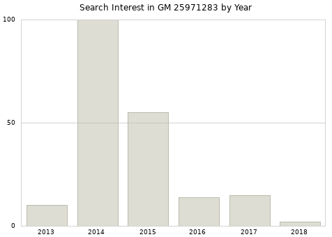 Annual search interest in GM 25971283 part.