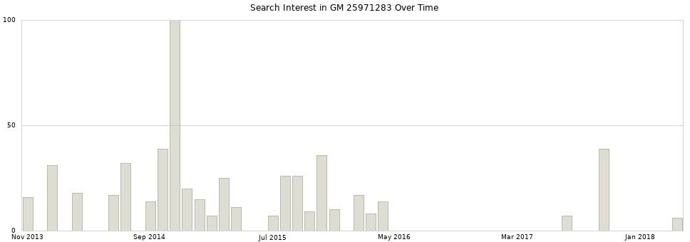 Search interest in GM 25971283 part aggregated by months over time.
