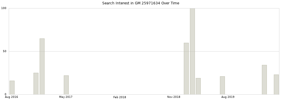 Search interest in GM 25971634 part aggregated by months over time.