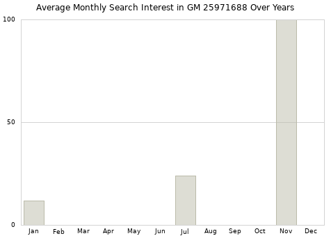 Monthly average search interest in GM 25971688 part over years from 2013 to 2020.