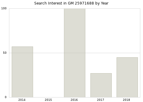 Annual search interest in GM 25971688 part.