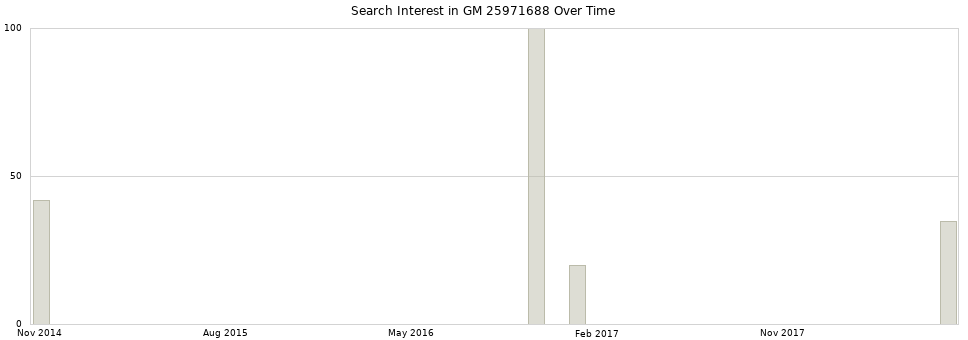 Search interest in GM 25971688 part aggregated by months over time.