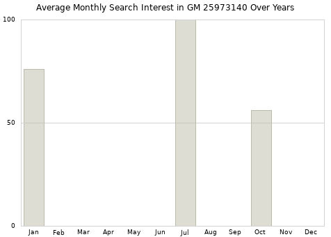 Monthly average search interest in GM 25973140 part over years from 2013 to 2020.