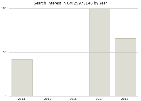 Annual search interest in GM 25973140 part.