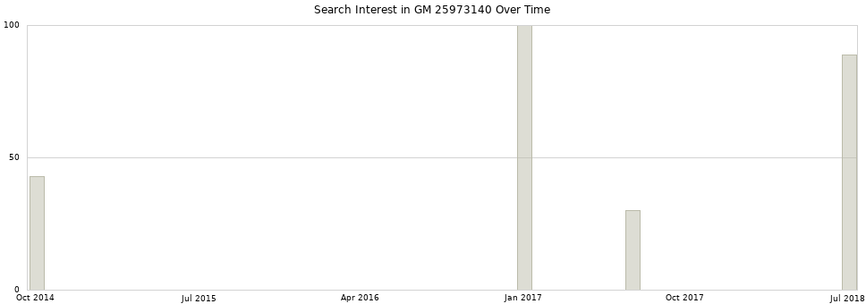 Search interest in GM 25973140 part aggregated by months over time.