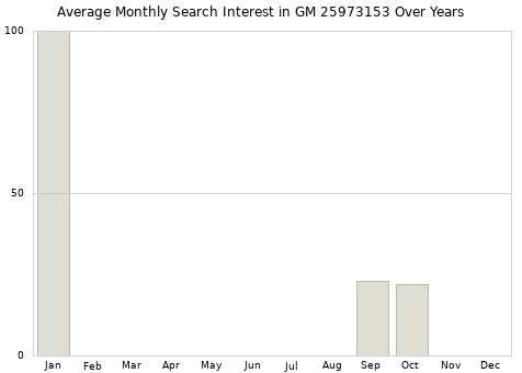 Monthly average search interest in GM 25973153 part over years from 2013 to 2020.