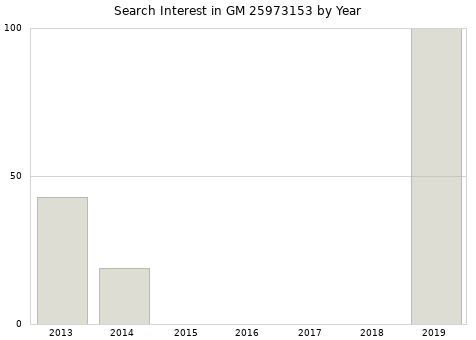 Annual search interest in GM 25973153 part.