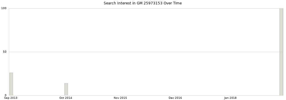 Search interest in GM 25973153 part aggregated by months over time.