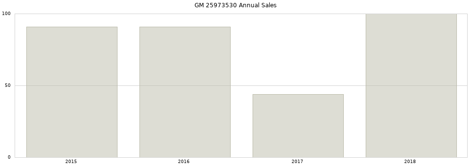 GM 25973530 part annual sales from 2014 to 2020.