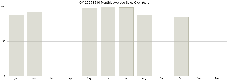 GM 25973530 monthly average sales over years from 2014 to 2020.
