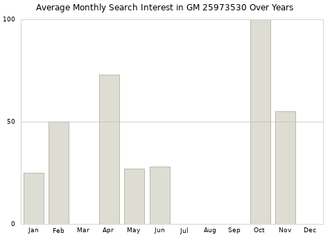 Monthly average search interest in GM 25973530 part over years from 2013 to 2020.