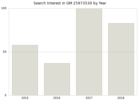 Annual search interest in GM 25973530 part.