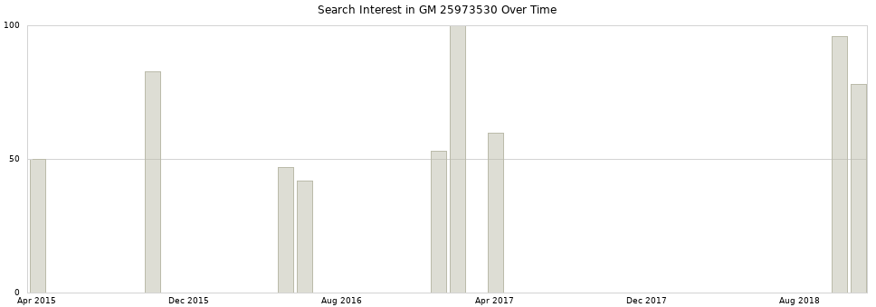 Search interest in GM 25973530 part aggregated by months over time.