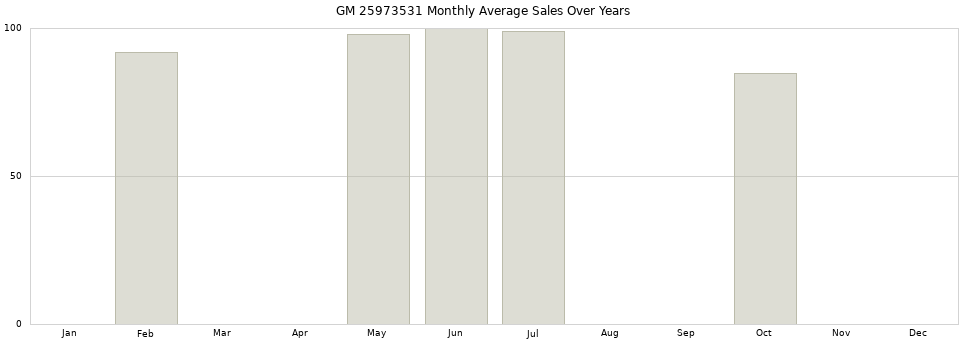 GM 25973531 monthly average sales over years from 2014 to 2020.