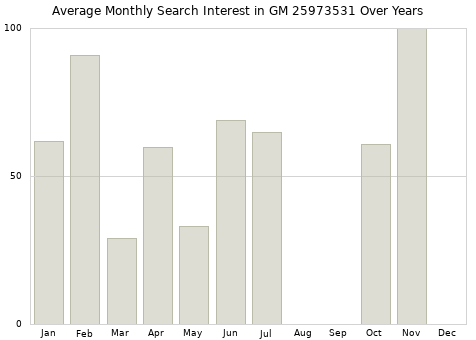 Monthly average search interest in GM 25973531 part over years from 2013 to 2020.