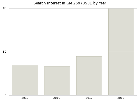 Annual search interest in GM 25973531 part.