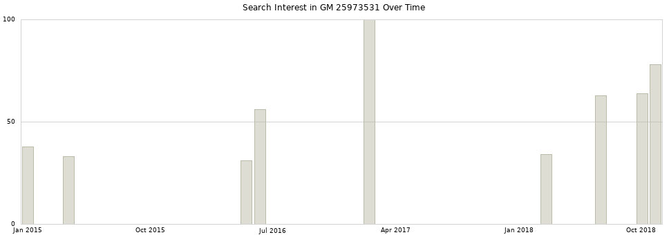 Search interest in GM 25973531 part aggregated by months over time.