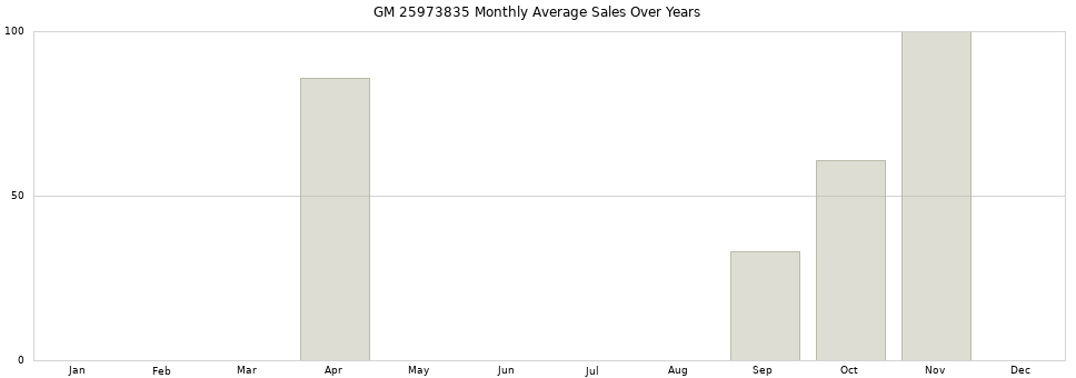 GM 25973835 monthly average sales over years from 2014 to 2020.