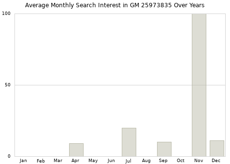 Monthly average search interest in GM 25973835 part over years from 2013 to 2020.