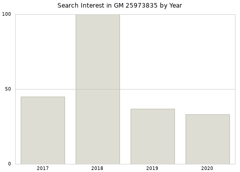 Annual search interest in GM 25973835 part.