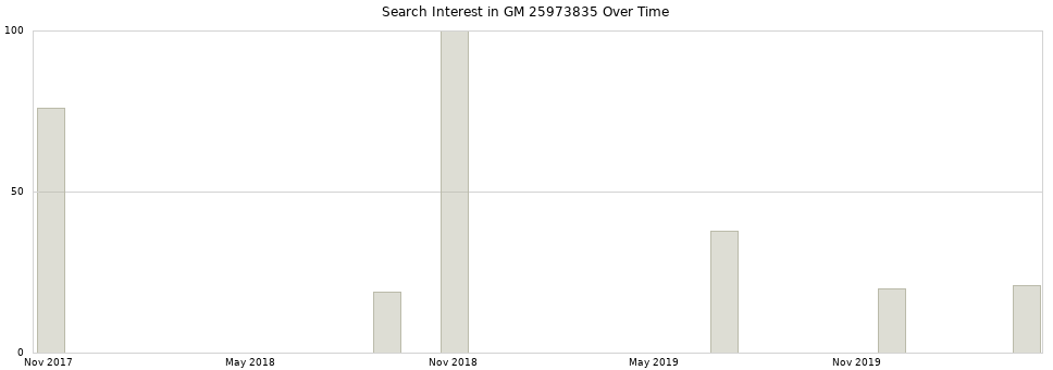 Search interest in GM 25973835 part aggregated by months over time.