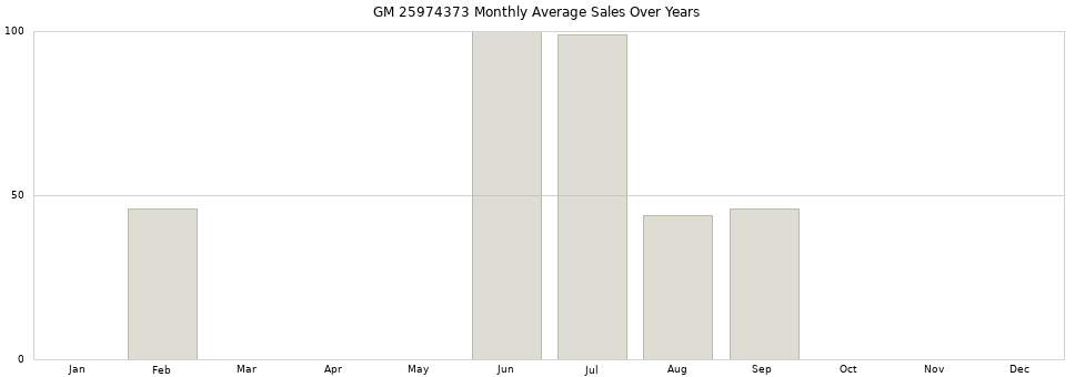 GM 25974373 monthly average sales over years from 2014 to 2020.