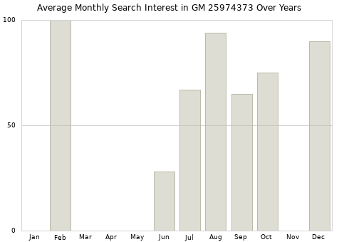Monthly average search interest in GM 25974373 part over years from 2013 to 2020.