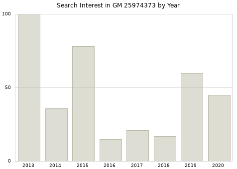 Annual search interest in GM 25974373 part.