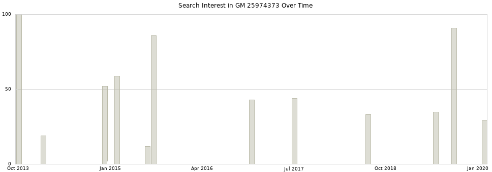Search interest in GM 25974373 part aggregated by months over time.