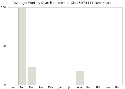 Monthly average search interest in GM 25974441 part over years from 2013 to 2020.