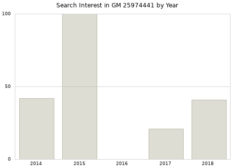 Annual search interest in GM 25974441 part.