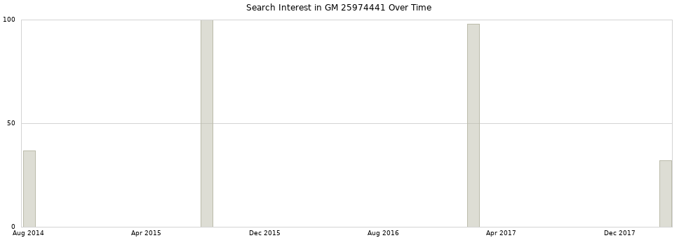Search interest in GM 25974441 part aggregated by months over time.
