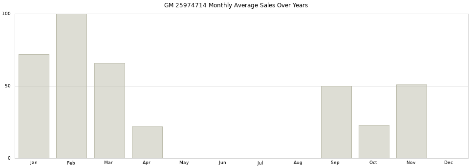GM 25974714 monthly average sales over years from 2014 to 2020.