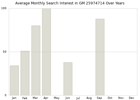 Monthly average search interest in GM 25974714 part over years from 2013 to 2020.