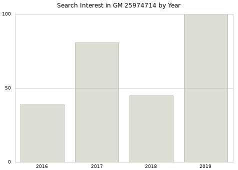 Annual search interest in GM 25974714 part.