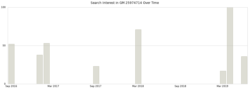 Search interest in GM 25974714 part aggregated by months over time.