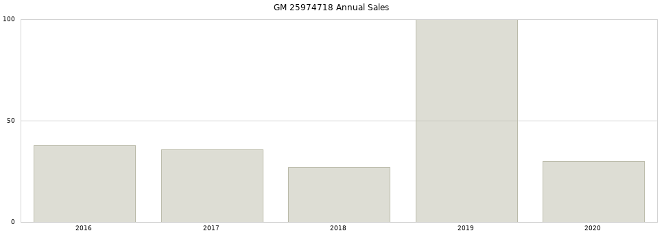 GM 25974718 part annual sales from 2014 to 2020.