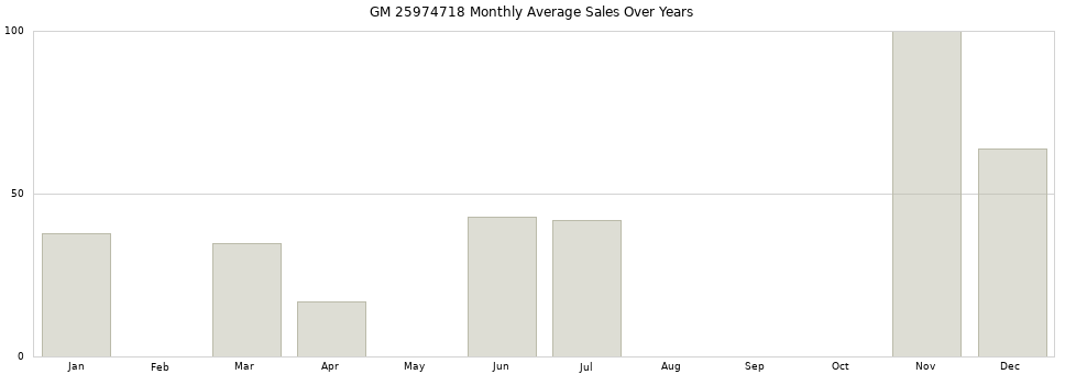 GM 25974718 monthly average sales over years from 2014 to 2020.