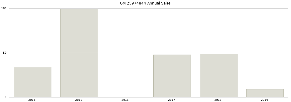 GM 25974844 part annual sales from 2014 to 2020.