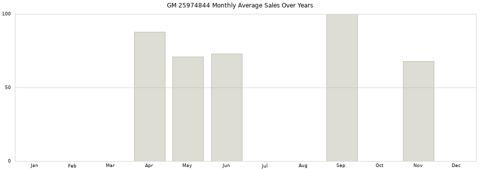 GM 25974844 monthly average sales over years from 2014 to 2020.