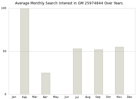 Monthly average search interest in GM 25974844 part over years from 2013 to 2020.