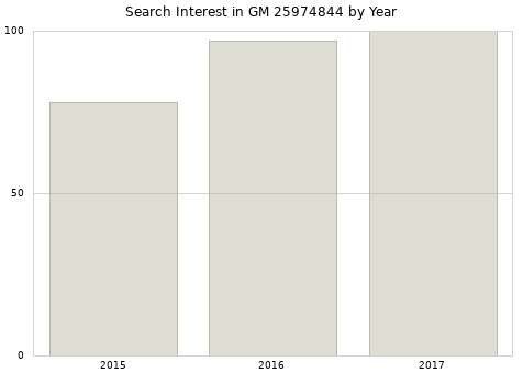 Annual search interest in GM 25974844 part.