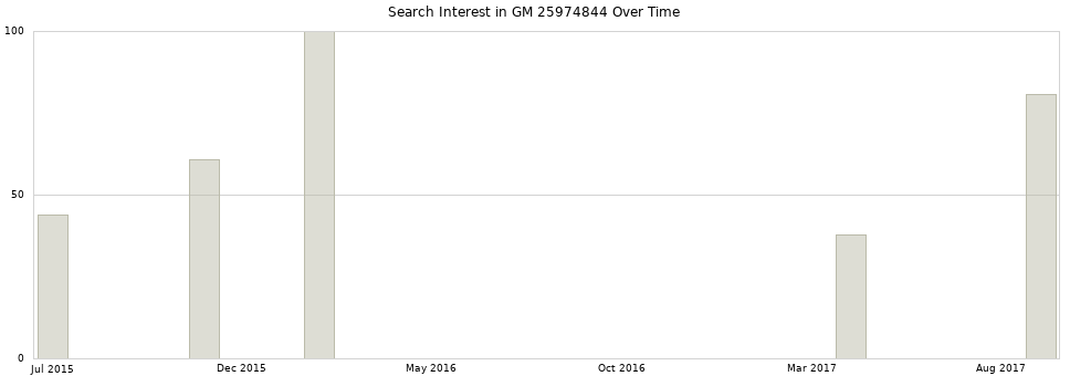 Search interest in GM 25974844 part aggregated by months over time.
