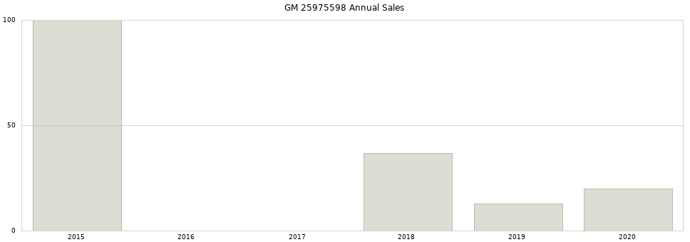 GM 25975598 part annual sales from 2014 to 2020.
