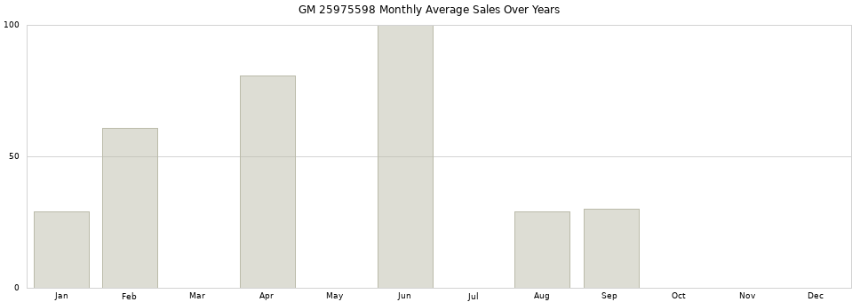 GM 25975598 monthly average sales over years from 2014 to 2020.