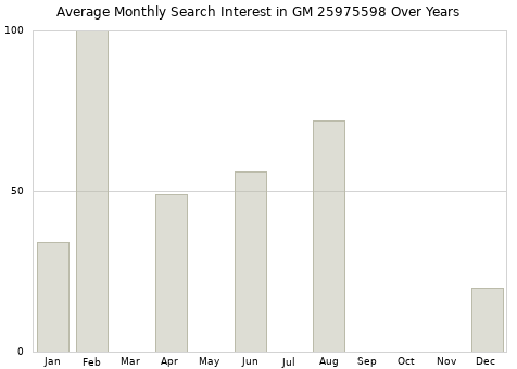 Monthly average search interest in GM 25975598 part over years from 2013 to 2020.